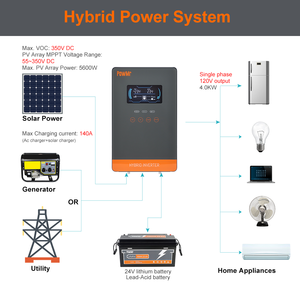 عاكس شمسي هجين PowMr USA بقدرة - مراجعة Solar Emergency Charger وسعره